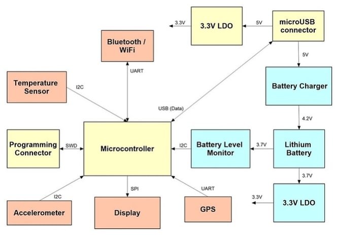 Block diagram of an electronic device showcasing the connections and interfaces between a microcontroller and various components such as sensors, communication modules, display, gps, and power management units.