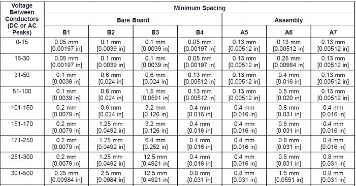 The PCB Trace Spacing Regulation Standards. 