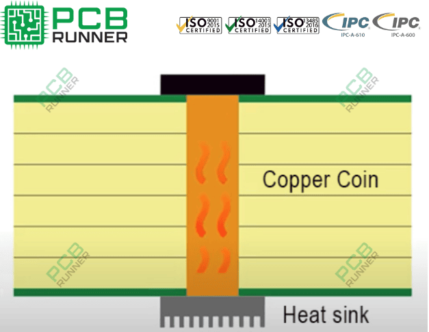 PCB Runner offers the best Copper Coin Technology of PCB manufacturing industry.