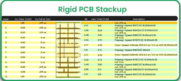Rigid PCB Stackup
