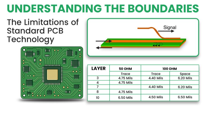 Standard PCB Technology