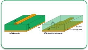 Design of Ground Plane