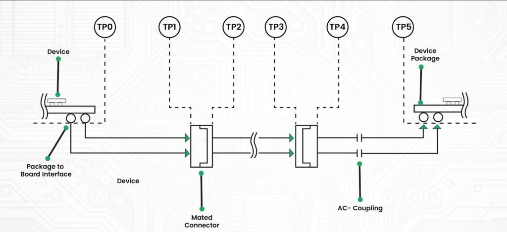 Improving High-Speed PCB Performance Using Channel Operating Margin (COM)