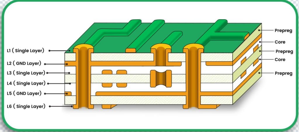 Multi-Layer PCB Design