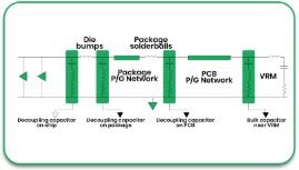 Power Distribution Network (PDN) Design