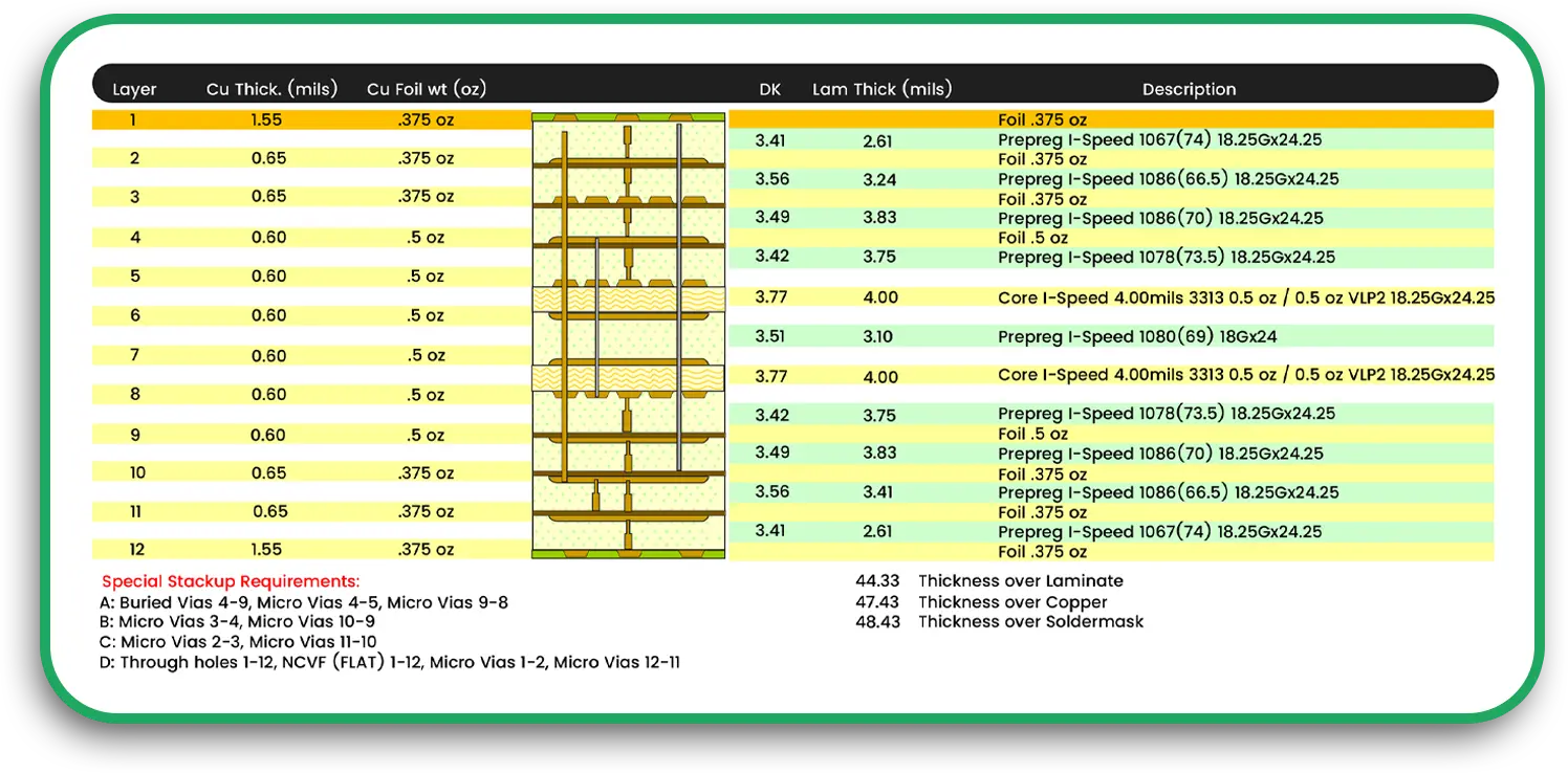 PCB Design and Layout stackup