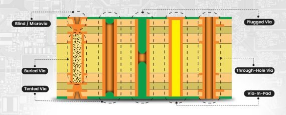 PCBs Using Vias