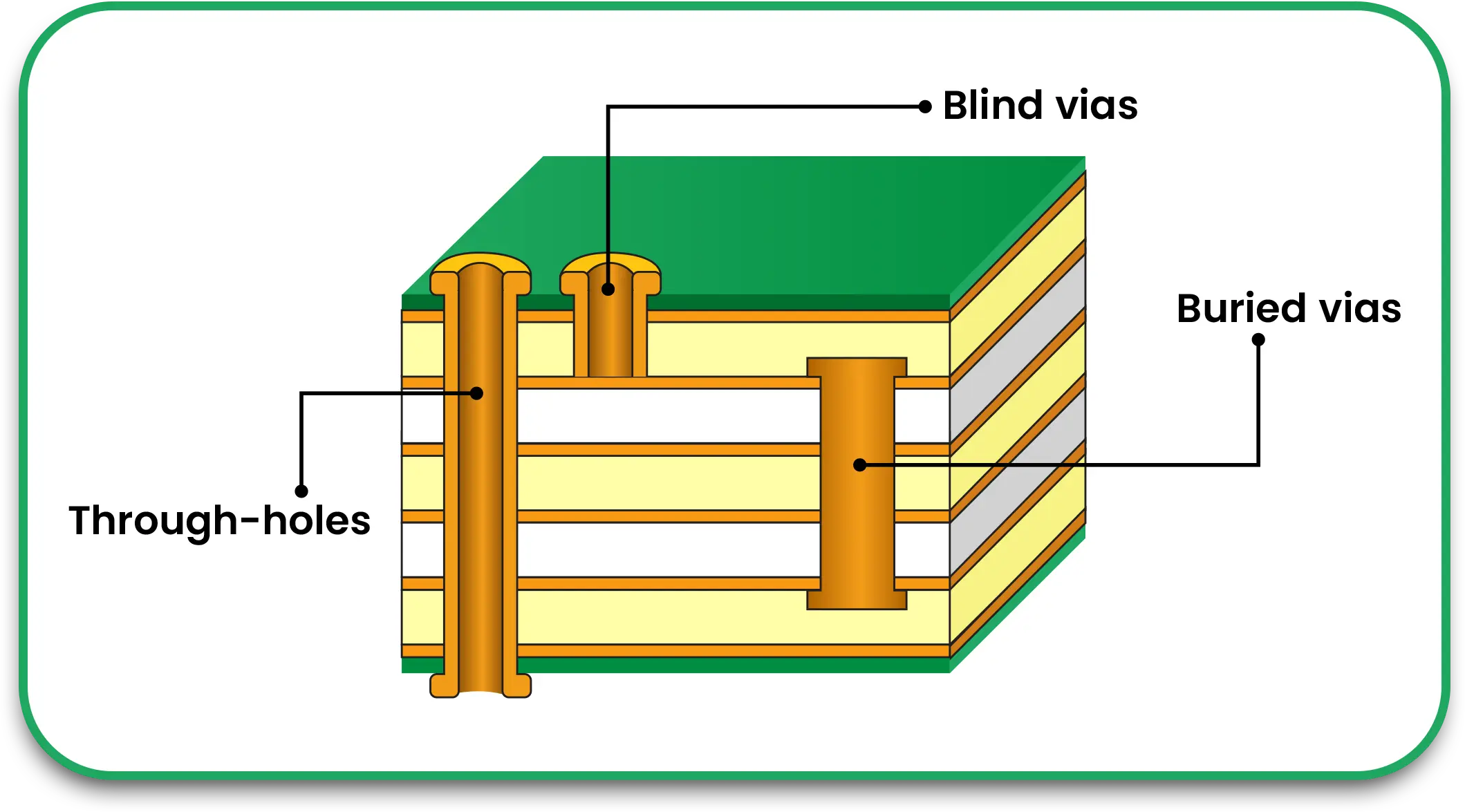 Vias Types and Placement