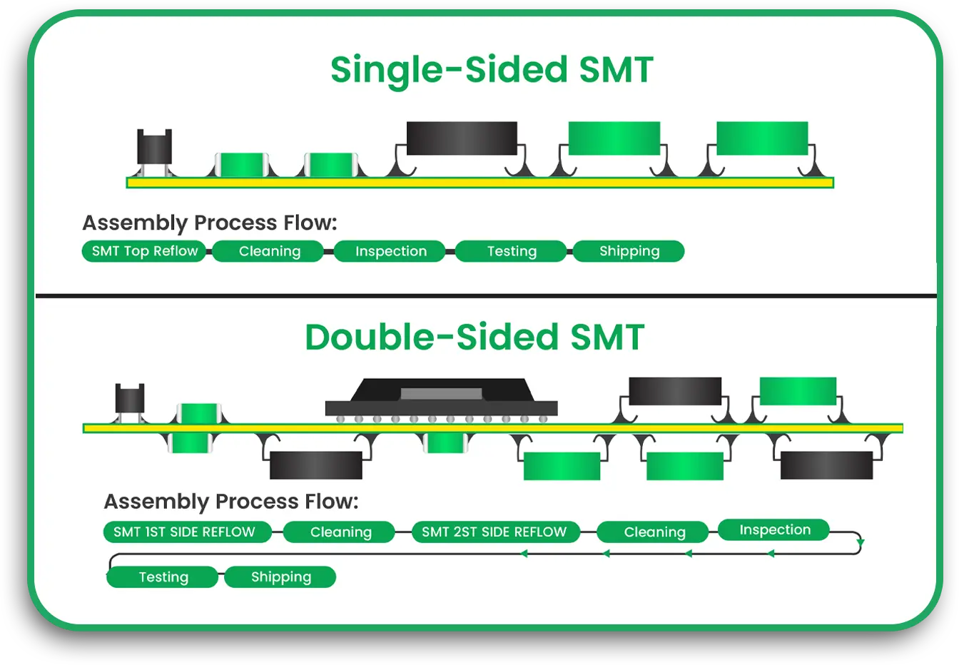 single sided smt and double sided