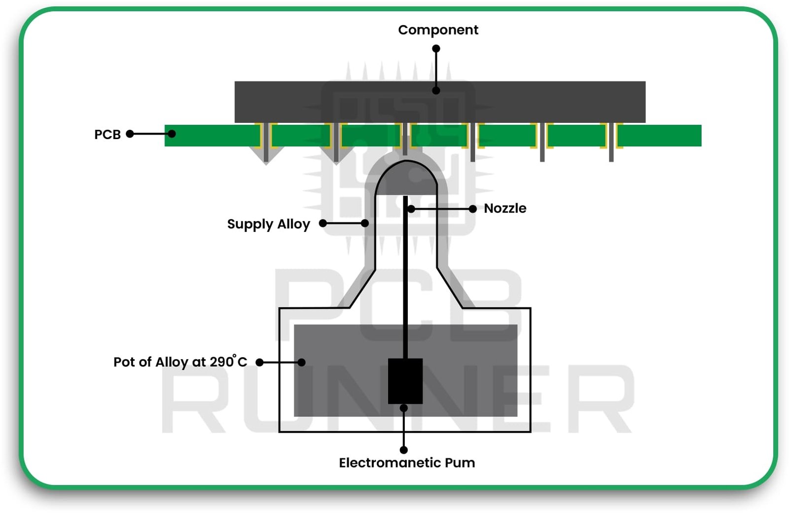 Component Placement and Soldering