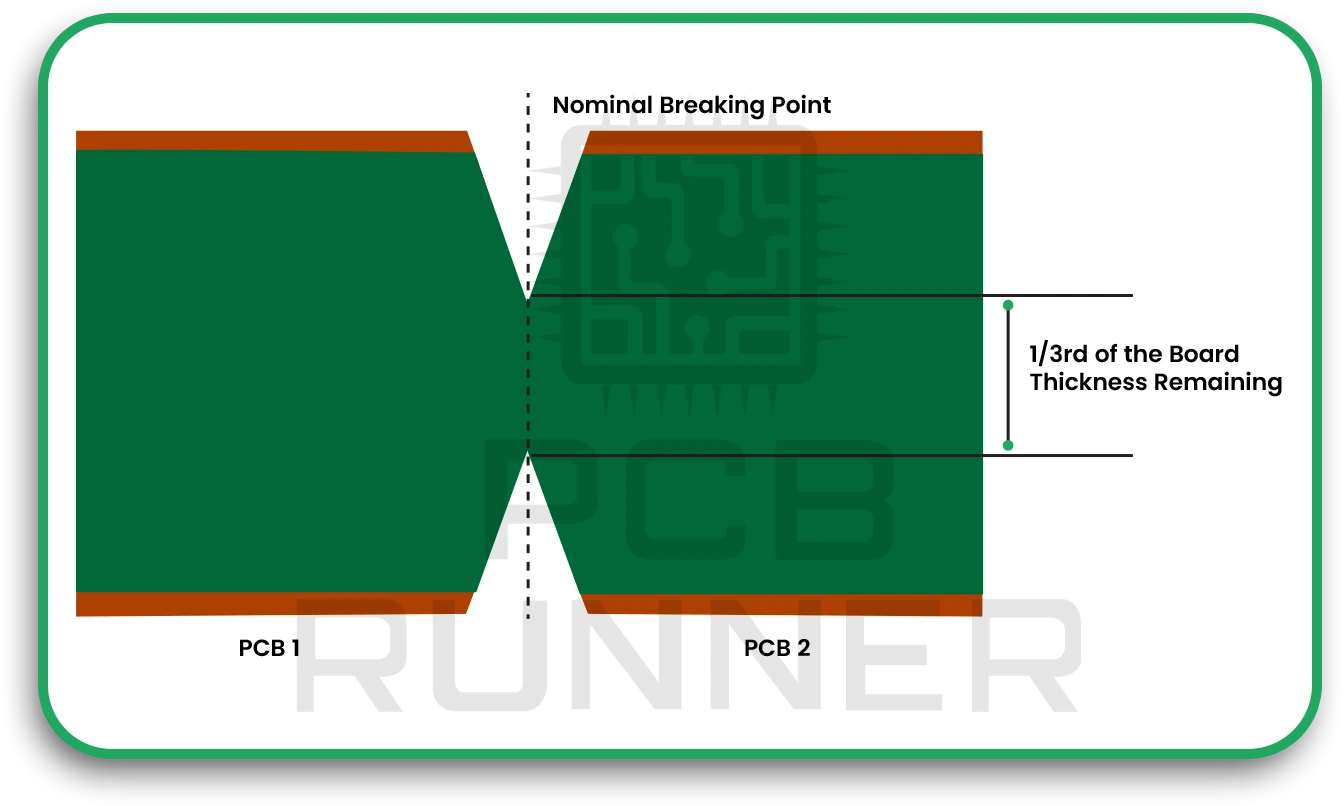 V-Scoring