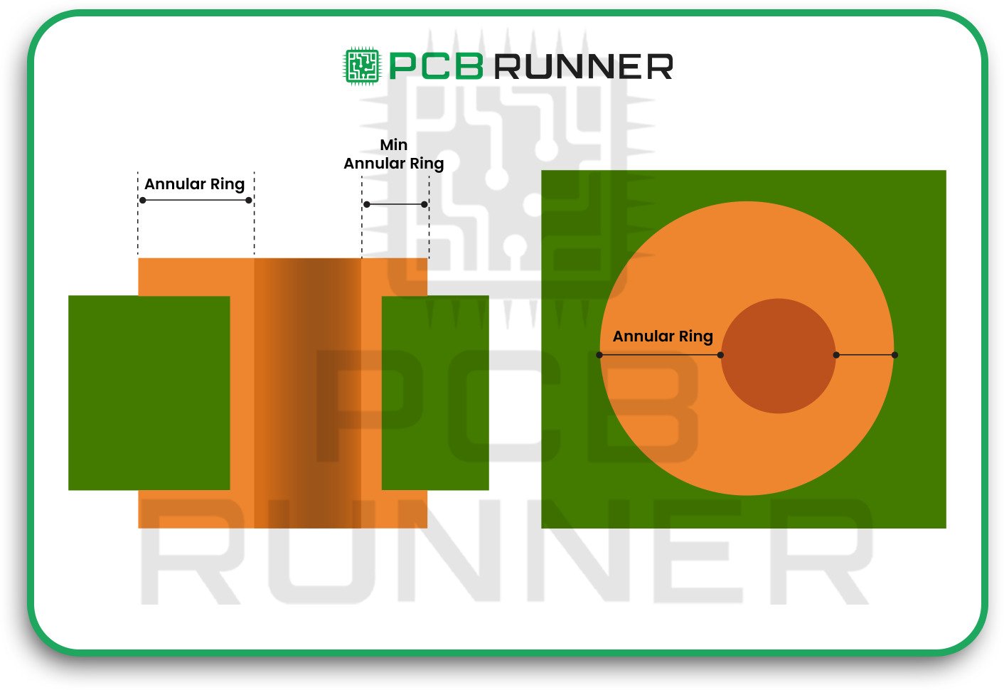 Drilling and Annular Ring Problems