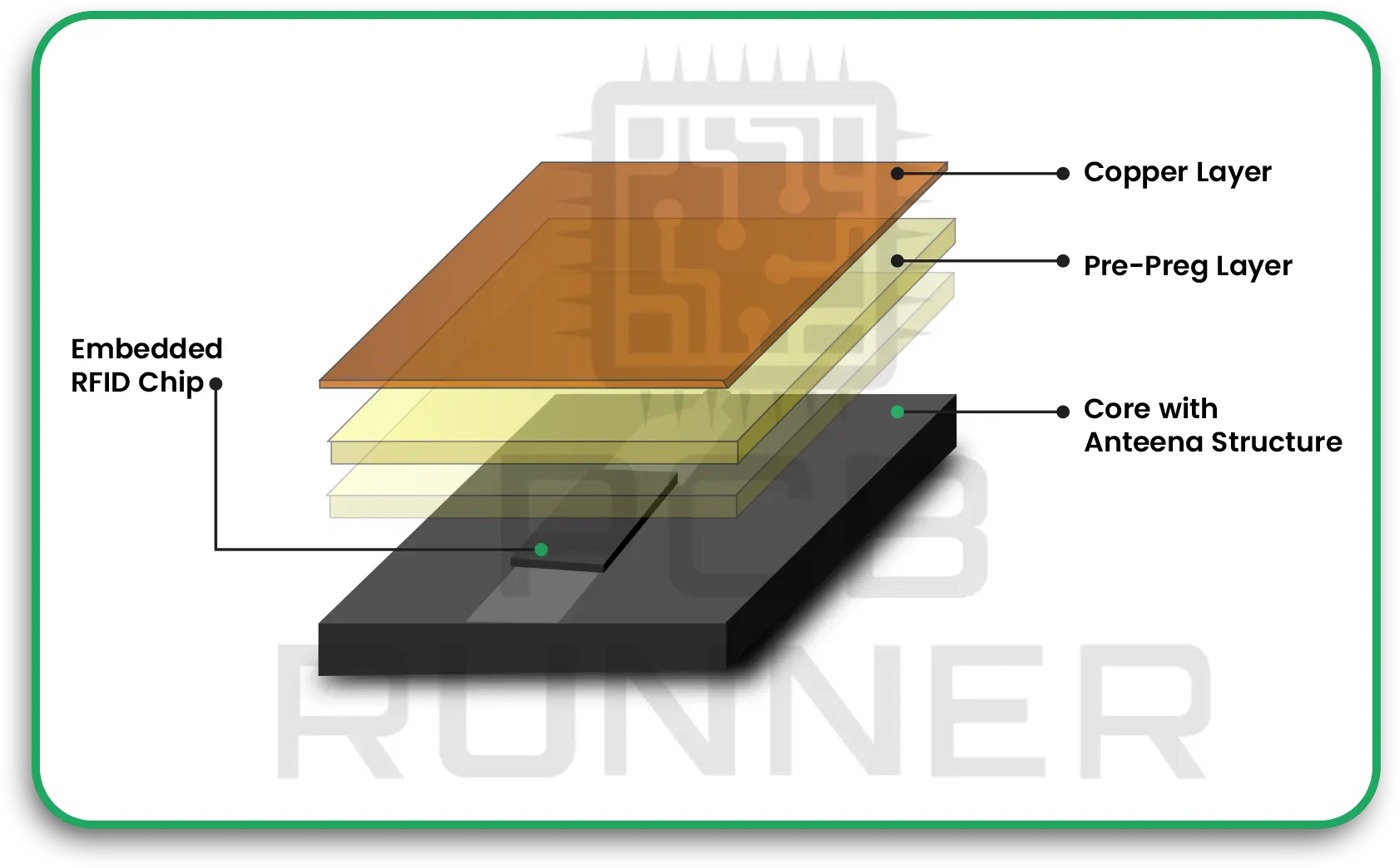 Embedding in PCB Layers 