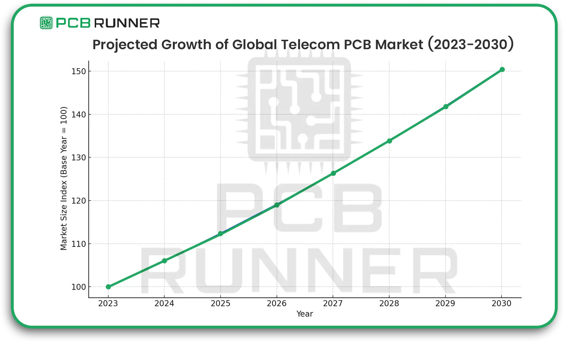 Growing Demand for Telecom PCB