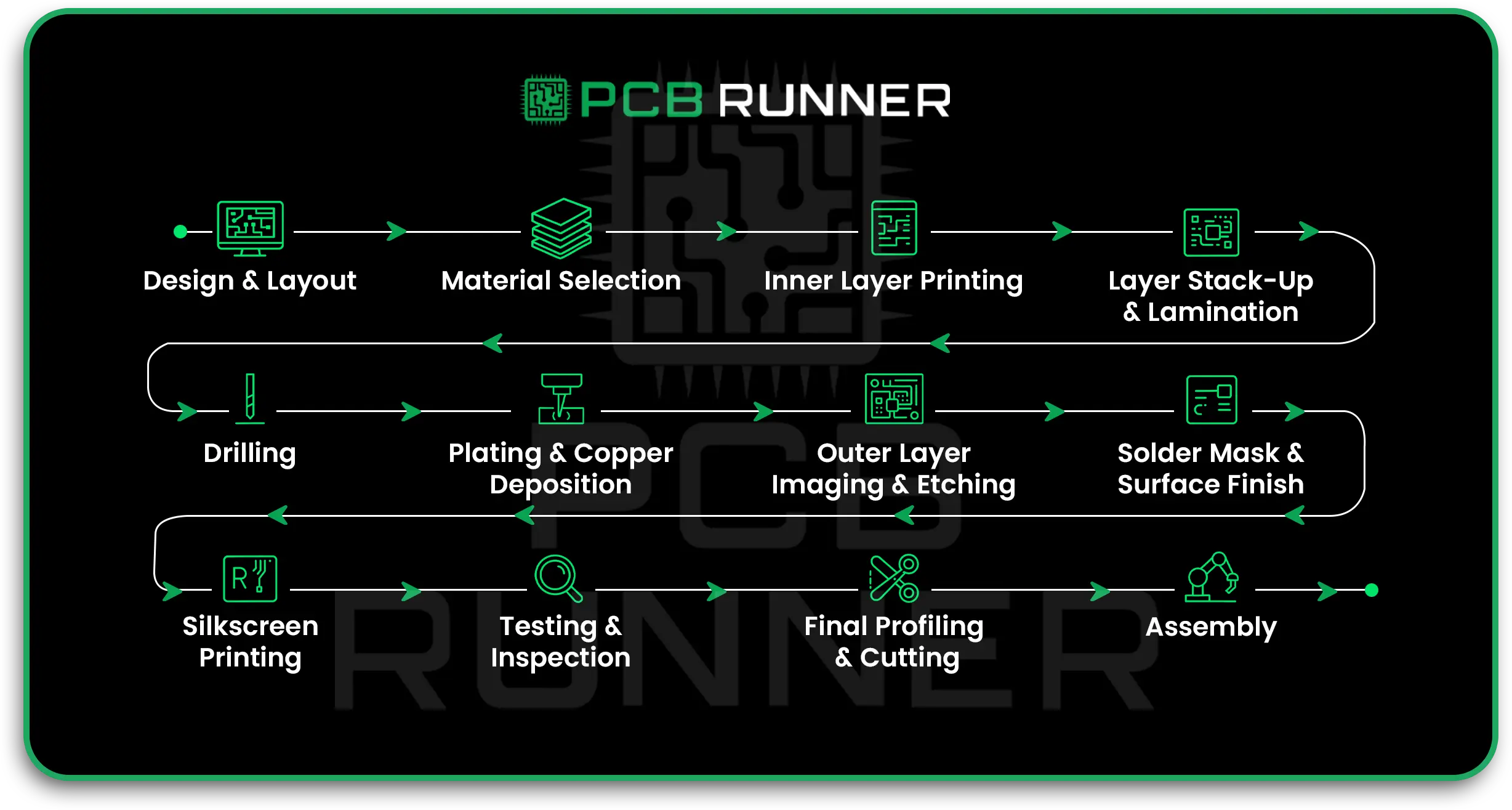 PCB Fabrication Process