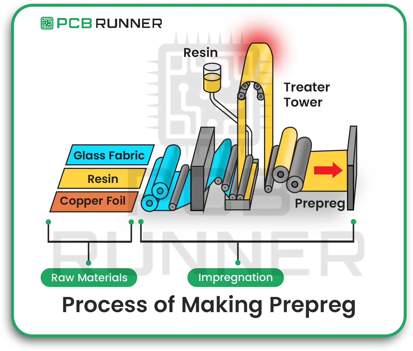 Process of Making Prepreg lamination
