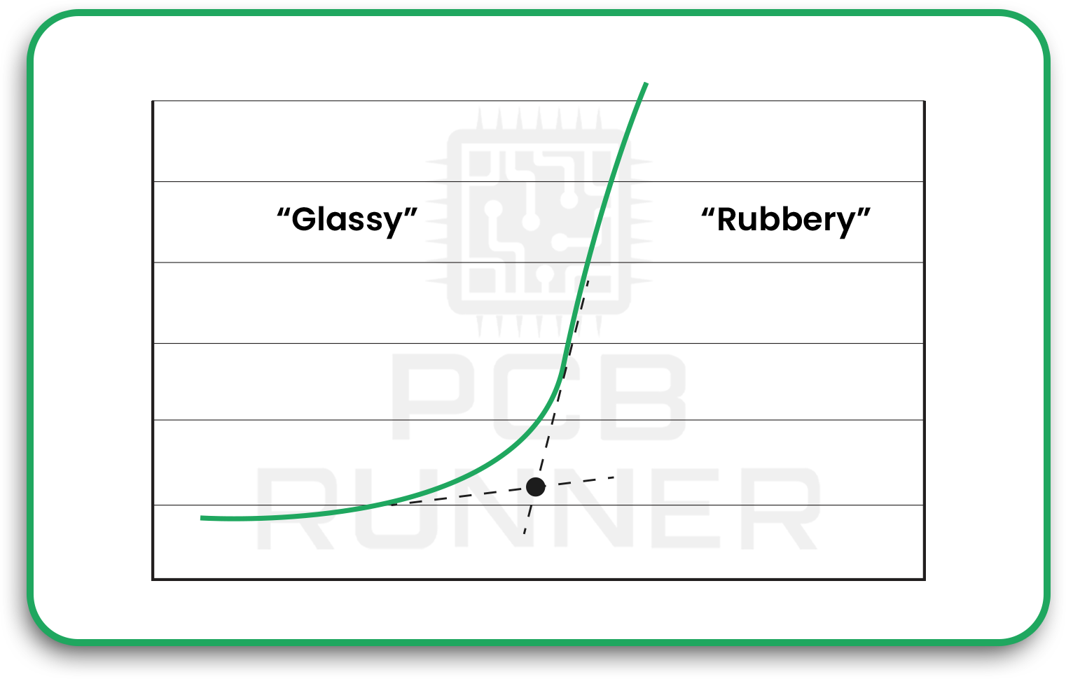 Relationship Between Tg, Heat, and Reliability