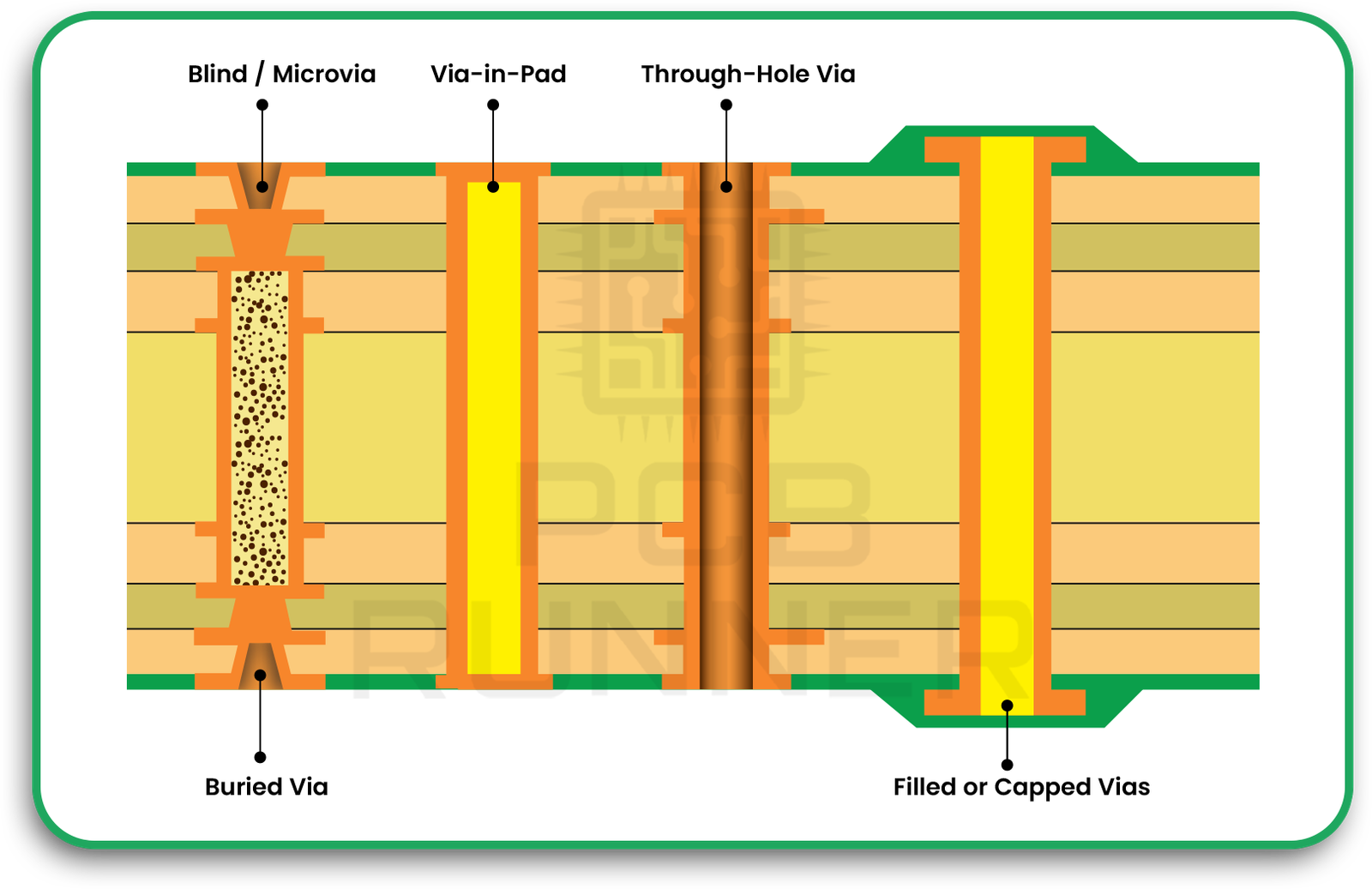 Types of Thermal Vias and When to Use Them