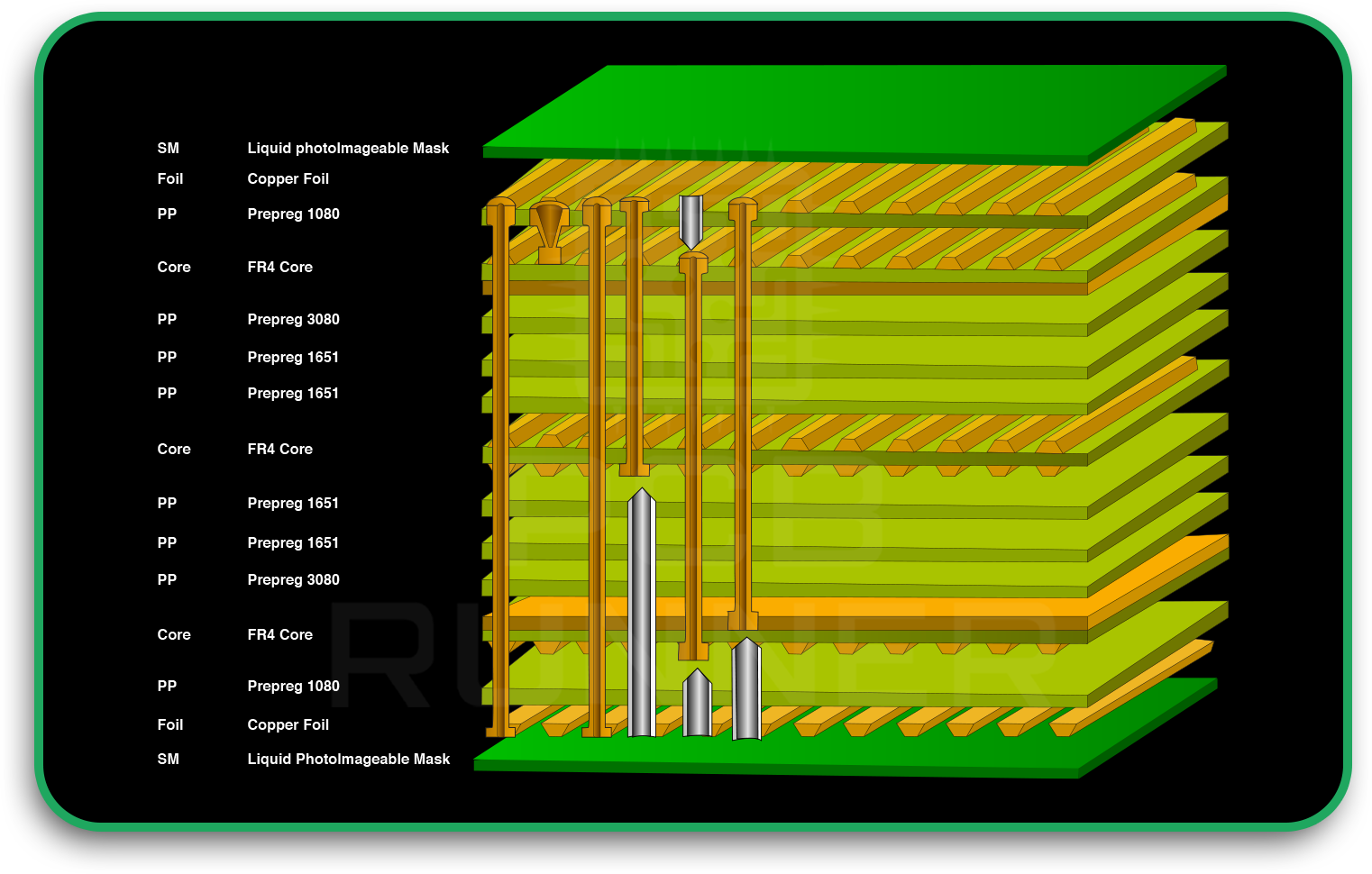 What Are Core and Pre-preg Layers