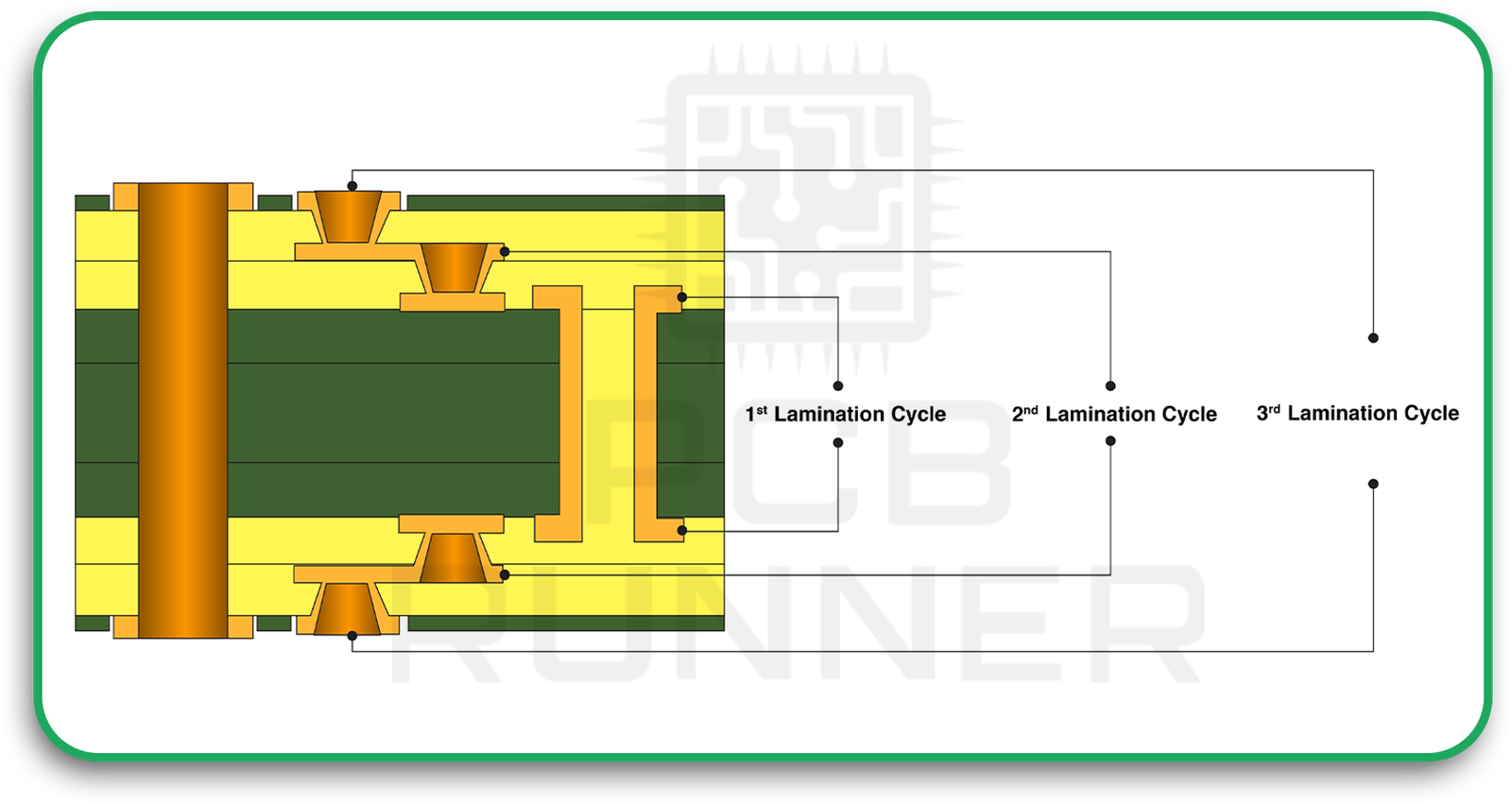 Sequential Lamination Requirements