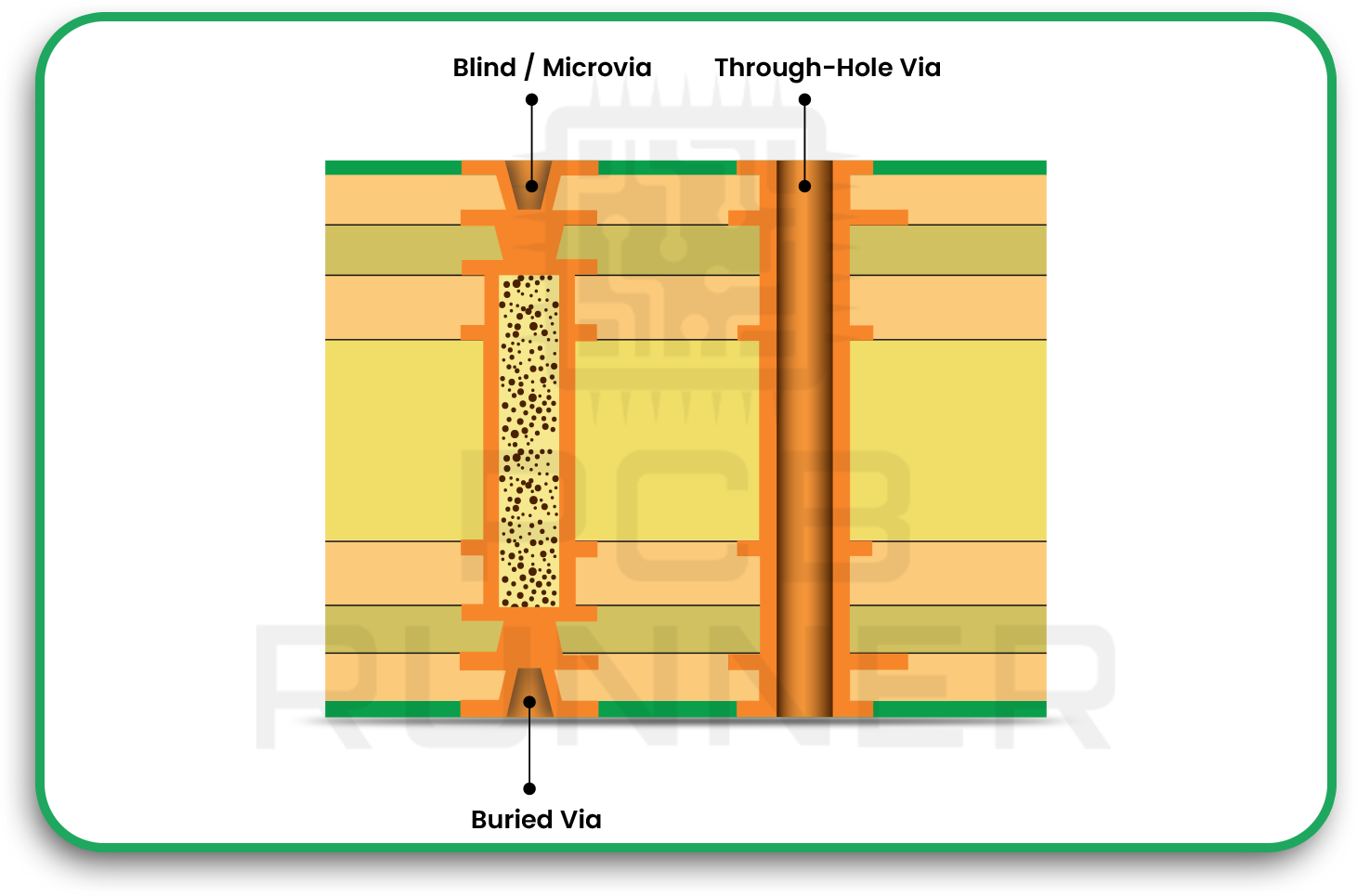 Types of Microvias Used in HDI PCBs