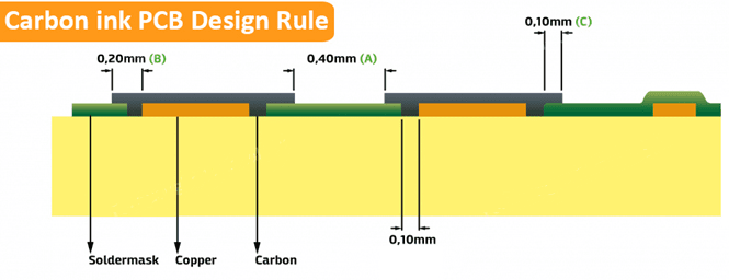 Carbon ink PCBs rules and guidelines