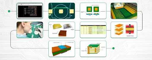 PCB Manufacturing Process