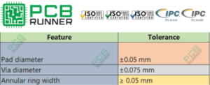PCB Tolerance Guide: Thickness, Trace & IPC Limits