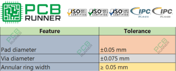 Annular Ring Tolerance
