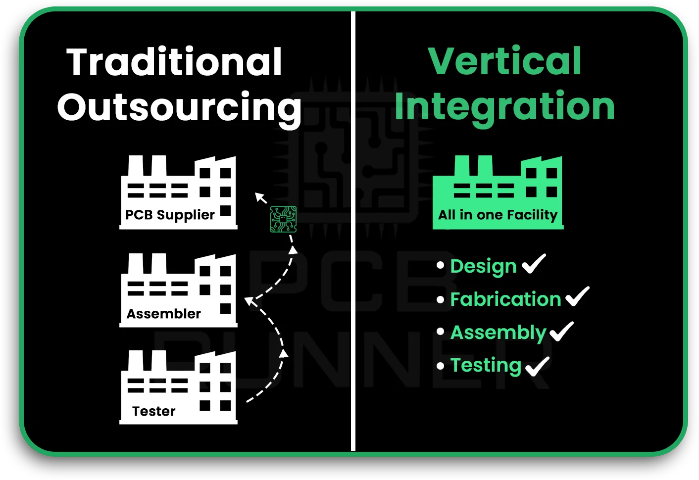 Vertical Integration with Traditional Outsourcing