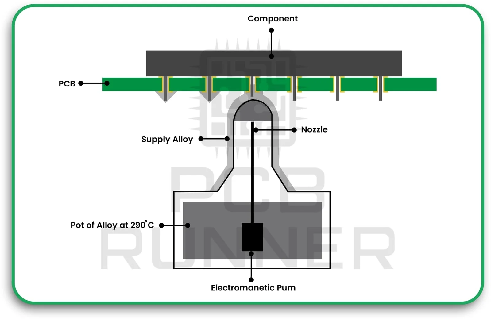 Component Placement and Soldering