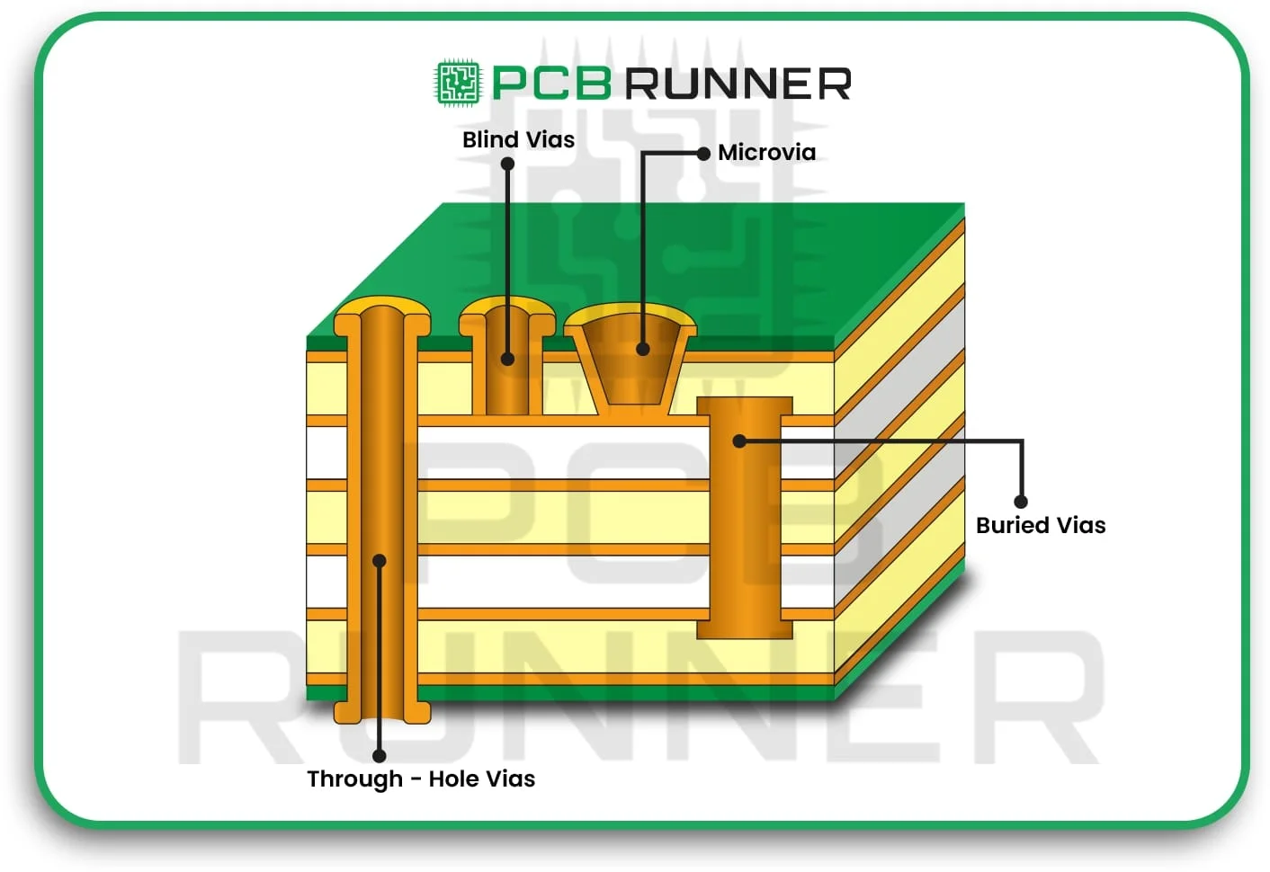 Correct Layer Structure