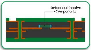 Embedded Passive Components