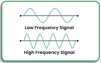 Low Frequency Signal Vs. High Frequency Signal