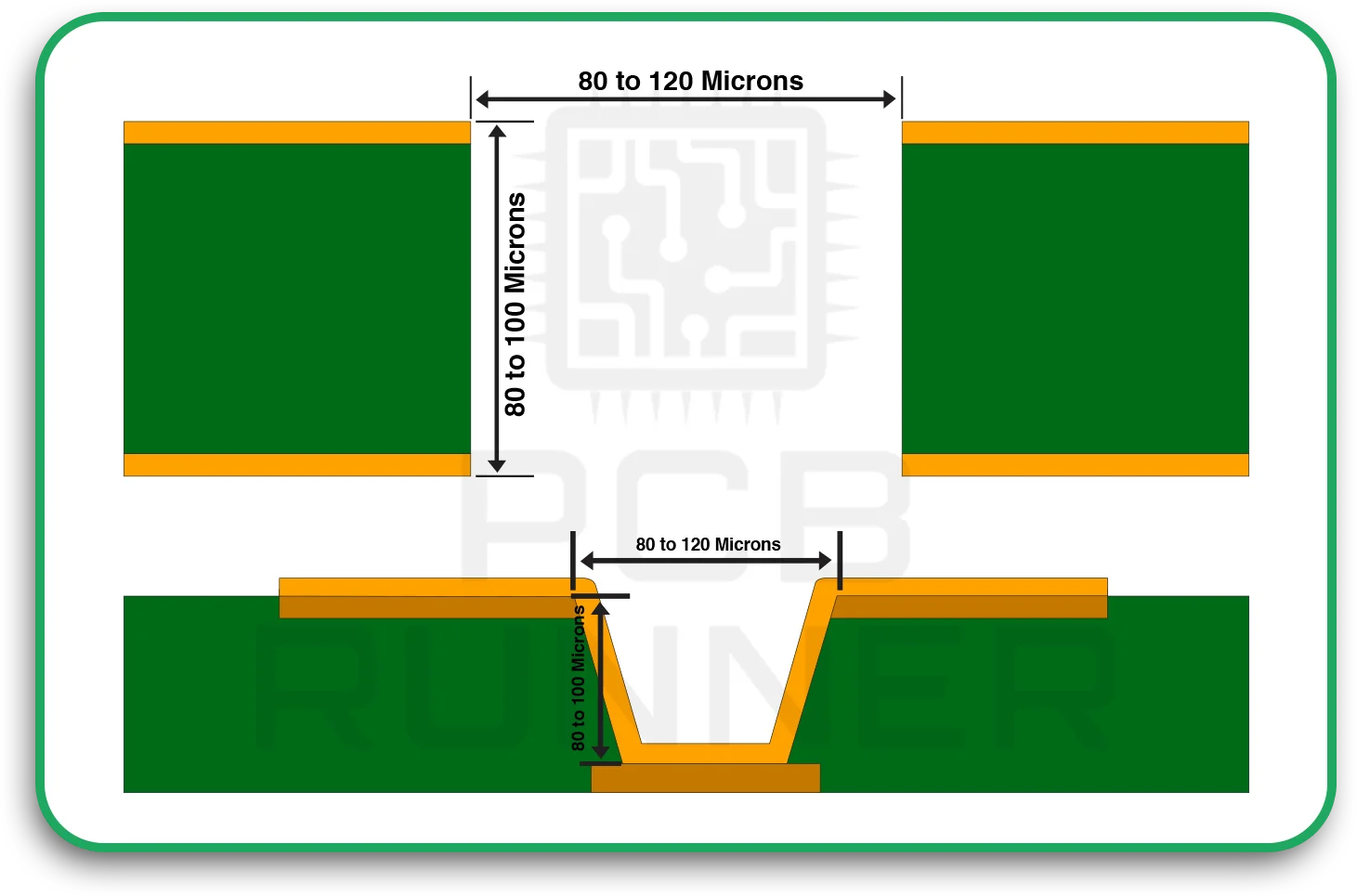 Microvia Size, Aspect Ratio, and Geometry