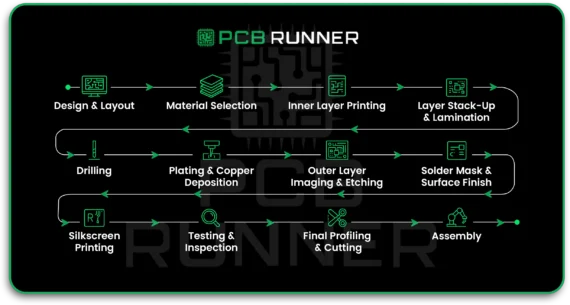 PCB Fabrication Process