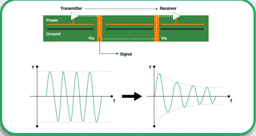 PCB traces and vias