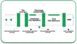 Power Distribution Network (PDN) Design