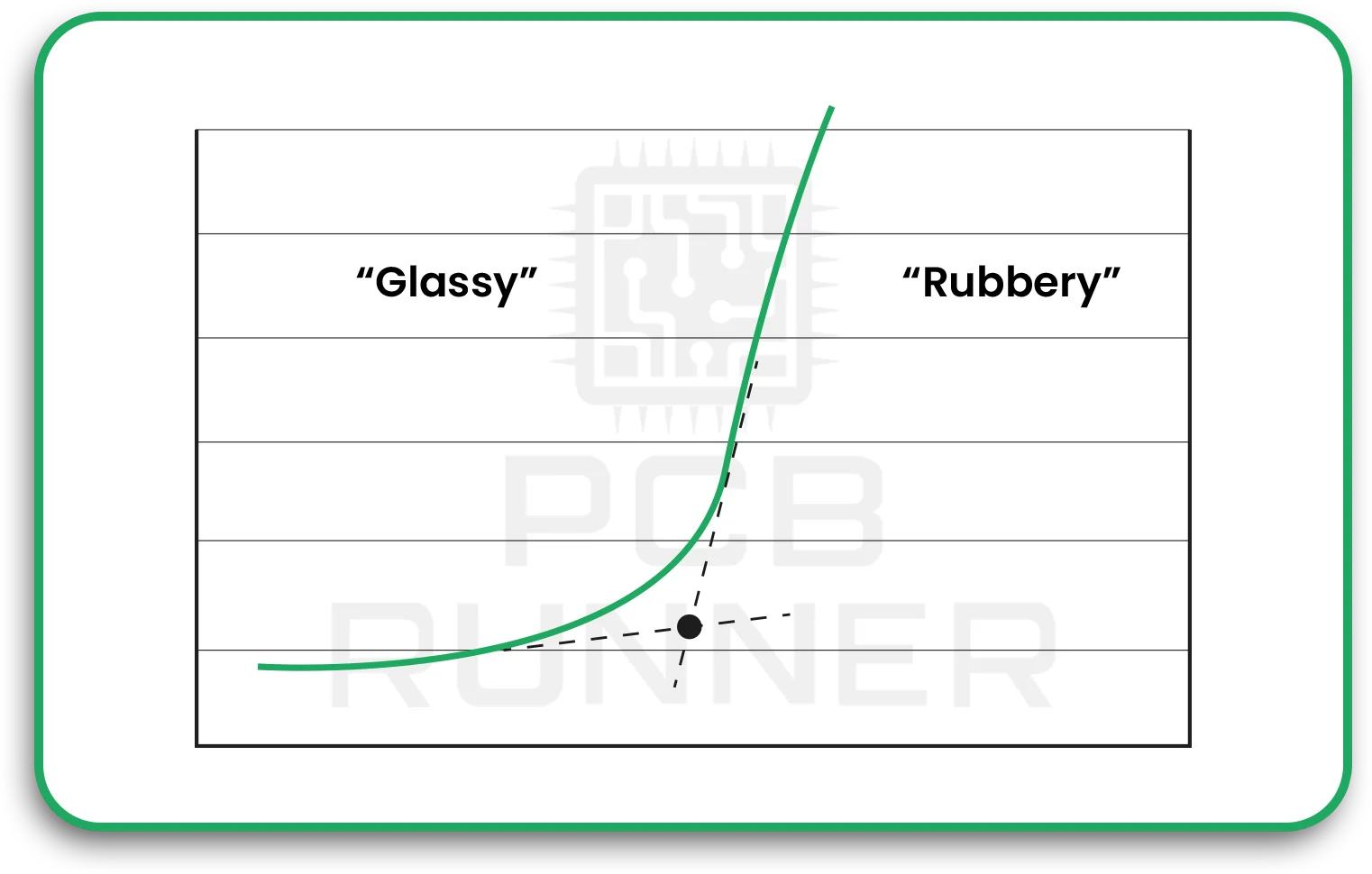 Relationship Between Tg, Heat, and Reliability