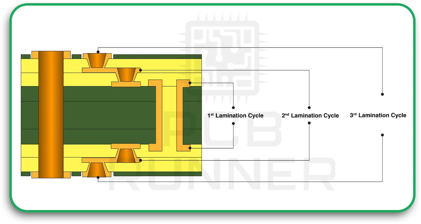 Sequential Lamination Requirements
