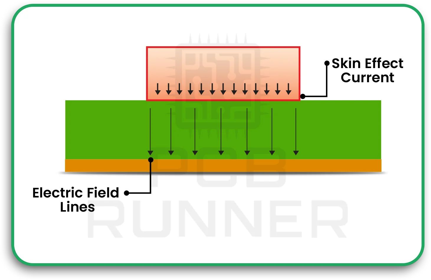 Skin Effect and Its Impact on Trace Resistance