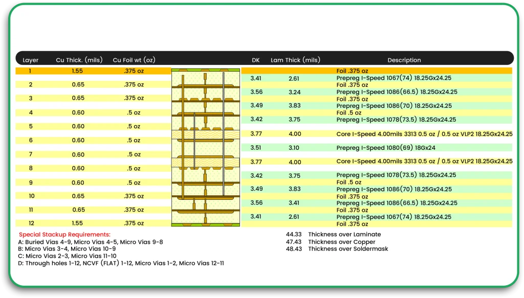 Stackup Selection Essential