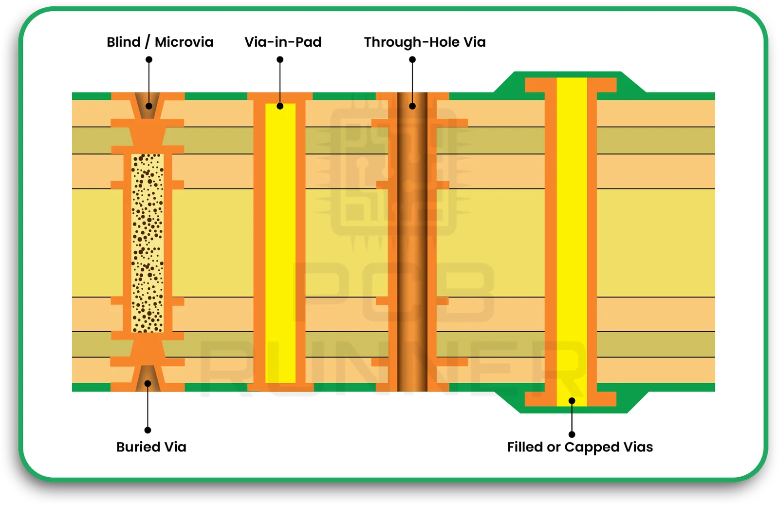Types of Thermal Vias and When to Use Them