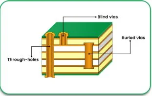 Vias Types and Placement