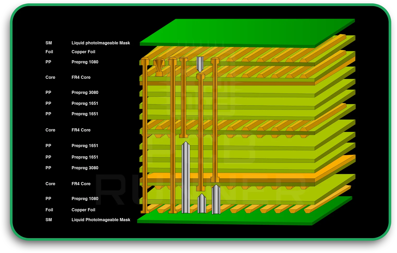 What Are Core and Pre-preg Layers