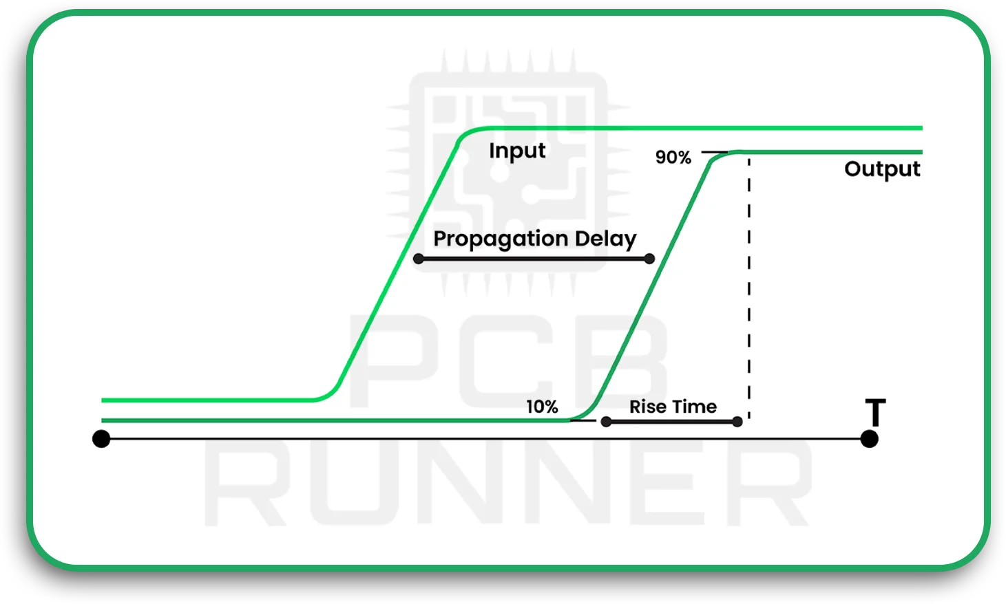 Counts as High Frequency in PCB Systems