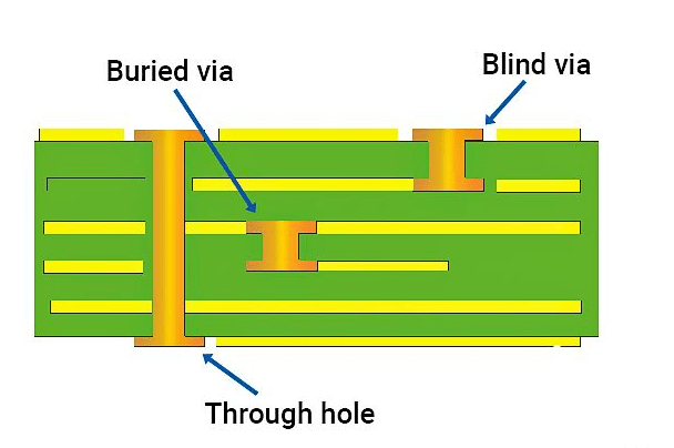 Buried via PCB in PCB manufacturing services 