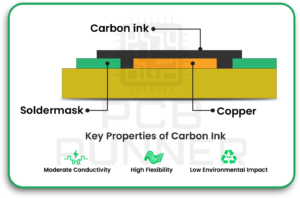 Carbon inks based on paste: Used in additive manufacturing as well as multilayer boards.