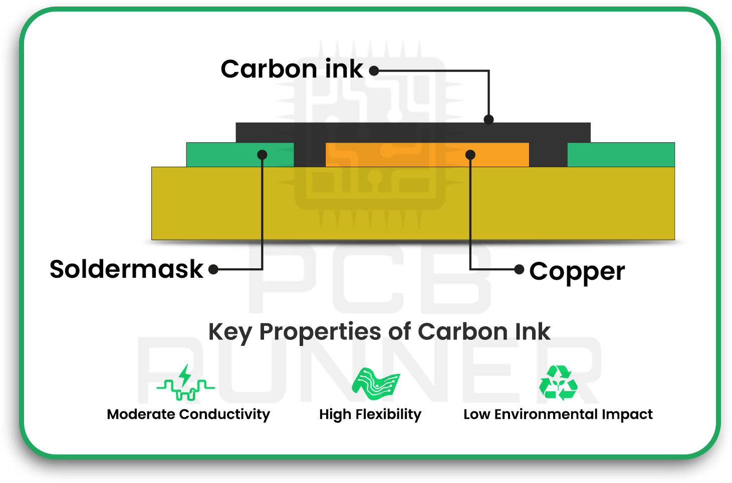 Carbon Ink: A Sustainable Future for PCB Manufacturing