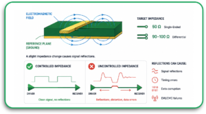 high frequency PCB impedance control